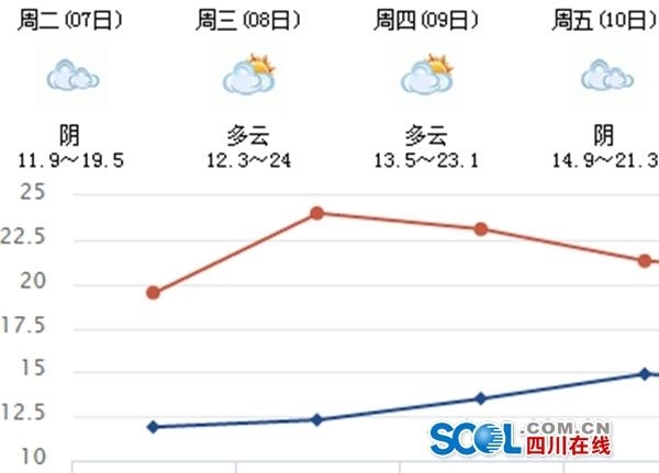 凉山州气温分布规律图表（凉山州气温是多少）