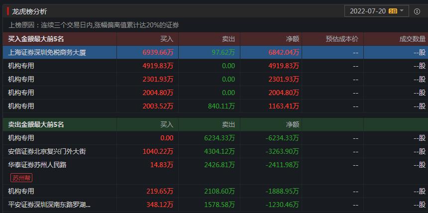 龙虎榜透视表怎么排序出来的（龙虎榜怎么分析）